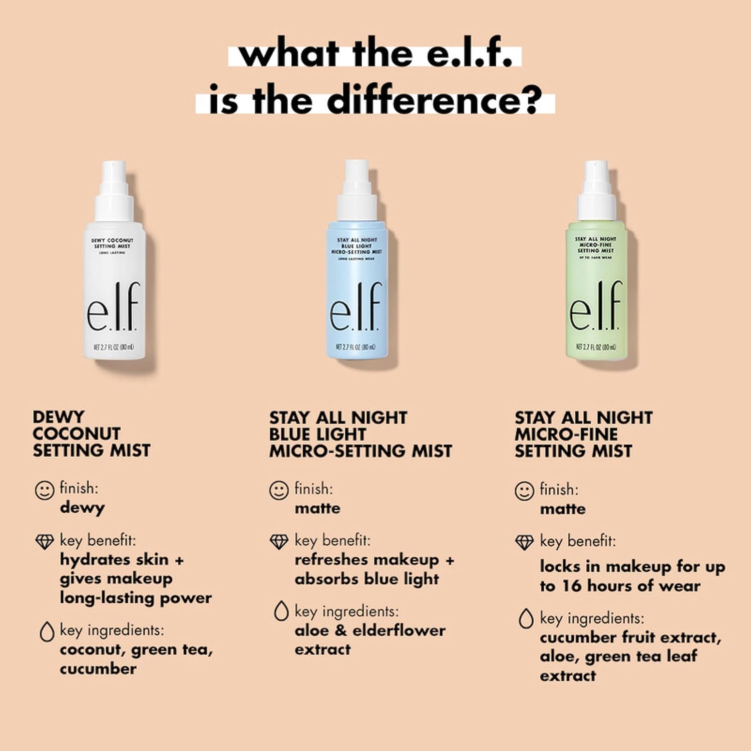 e.l.f. Stay All Night Blue Light Micro-Setting Mist. Setting Spray & Skin Refresher For A Matte Finish. Reduces Blue Light Transmission. 2.7 Fl Oz