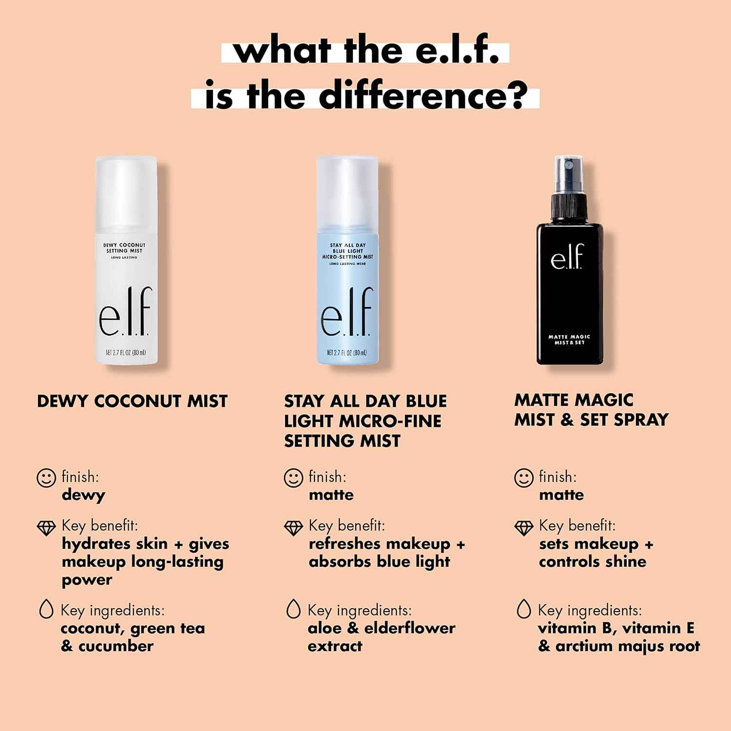 e.l.f. Matte Magic Mist & Set Makeup Setting Spray. Matte Finish & Oil Control for Lightweight Long-Lasting Wear. Vitamin B & E. 2 Fl Oz
